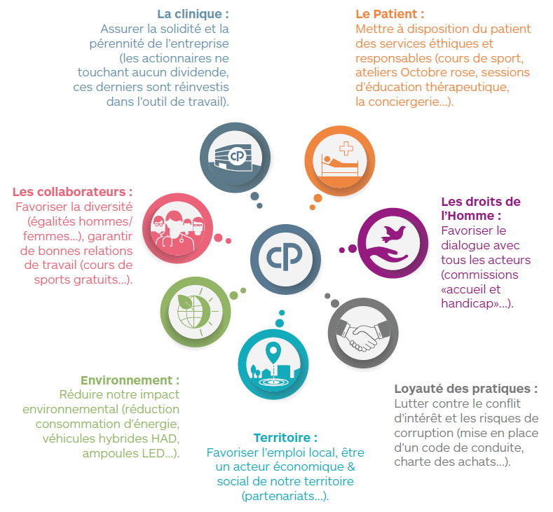 La clinique : Assurer la solidité et la pérennité de l’entreprise (les actionnaires ne touchant aucun dividende, ces derniers son réinvestis dans l’outil de travail).  Le Patient : Mettre à disposition du patient des services éthiques et responsables (cours de sport, ateliers Octobre rose, sessions d’éducation thérapeutiques, la conciergerie...).  Les collaborateurs : Favoriser la diversité (égalités hommes/ femmes...), garantir de bonnes relations de travail (cours de sports gratuits...).  Les droits de l’Homme : Favoriser le dialogue avec tous les acteurs (commissions «accueil et handicap»...).  Environnement : Réduire notre impact environnemental (réduction consommation d’énergie, véhicules hybrides HAD, ampoules LED...).  Territoire : Favoriser l’emploi local, être un acteur économique & social de notre territoire (partenariats...).  Loyauté des pratiques : Lutter contre le conflit d’intérêt et les risques de corruption (mise en place d’un code de conduite, charte des achats...).